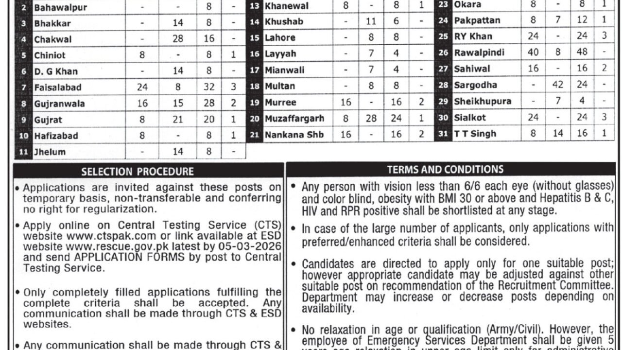 Rescue 1122 Jobs in Punjab 2026 – Emergency & Management Staff Recruitment