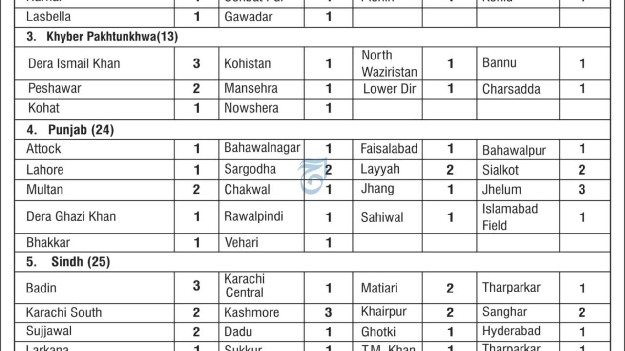 Benazir Income Support Programme (BISP) Jobs 2026 – Compliance Monitor Vacancies in Pakistan