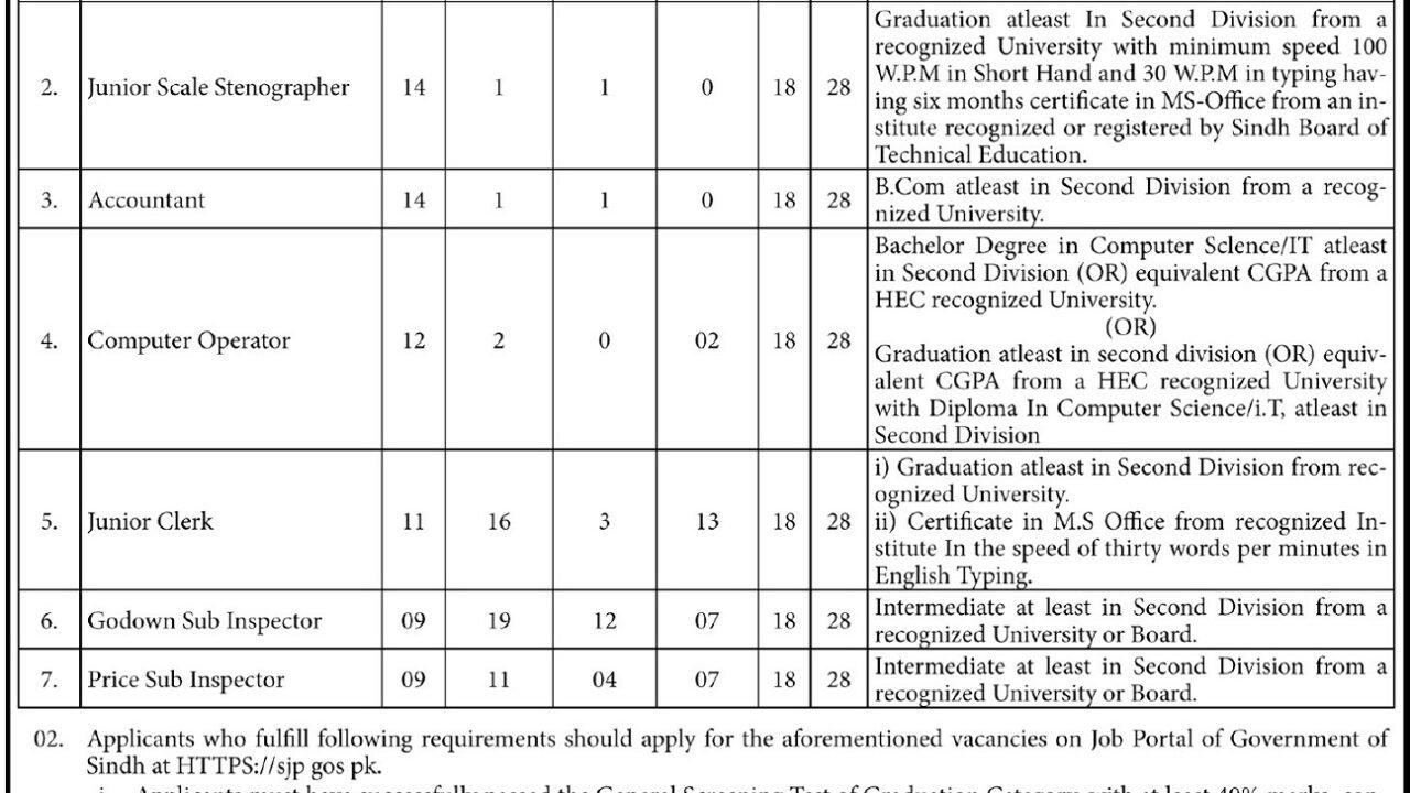 Government of Sindh Bureau of Supply & Prices Jobs 2026 – Multiple Vacancies in Karachi