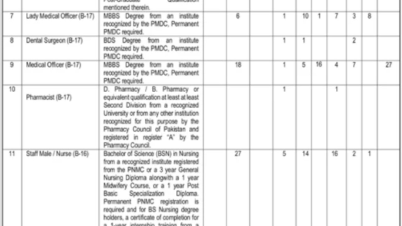 Health Department Quetta Jobs 2026 – Medical Staff Vacancies in Balochistan
