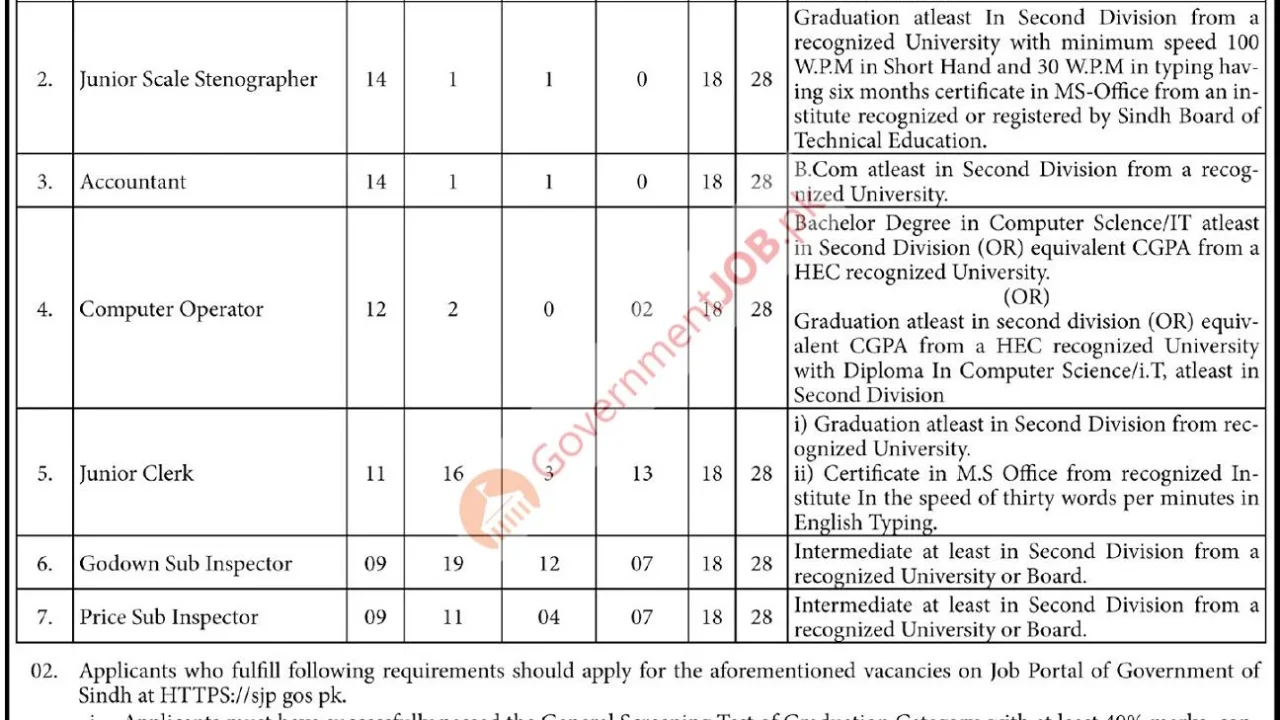 Bureau of Supply & Prices Department Sindh Jobs 2026 – Latest Government Vacancies in Karachi