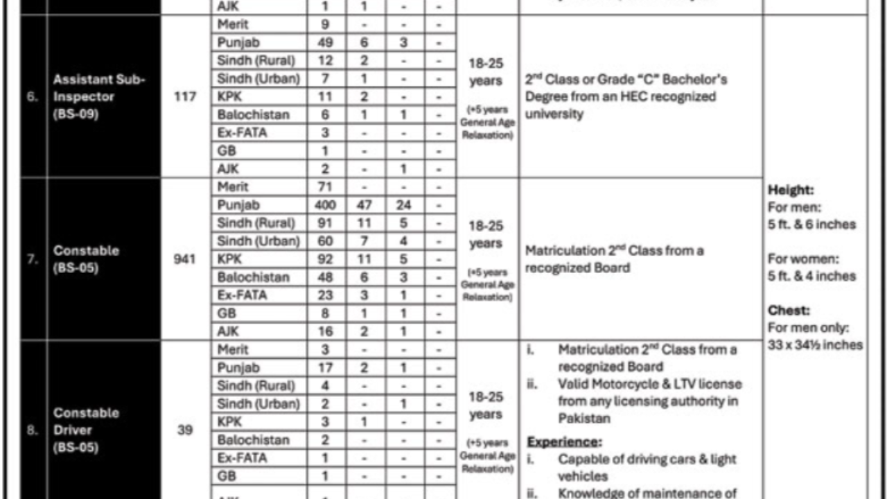 Federal Investigation Agency (FIA) Jobs 2026 in Islamabad – Multiple Vacancies | Apply Before 04 May 2026